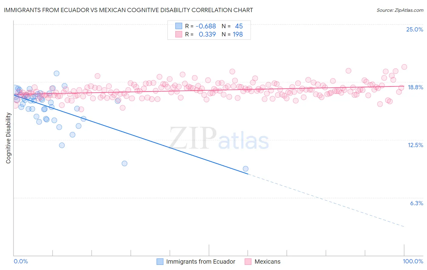 Immigrants from Ecuador vs Mexican Cognitive Disability