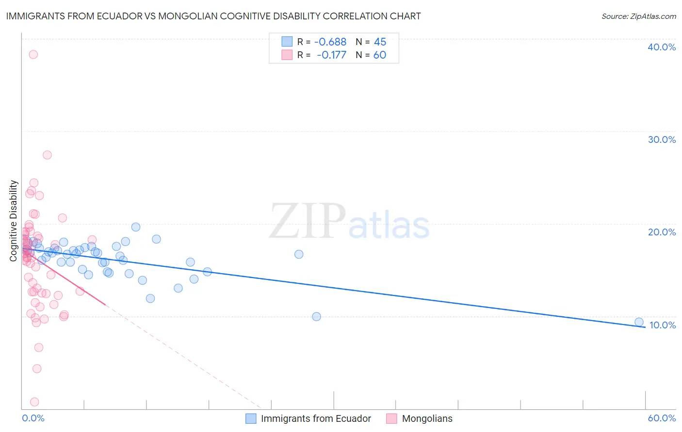 Immigrants from Ecuador vs Mongolian Cognitive Disability