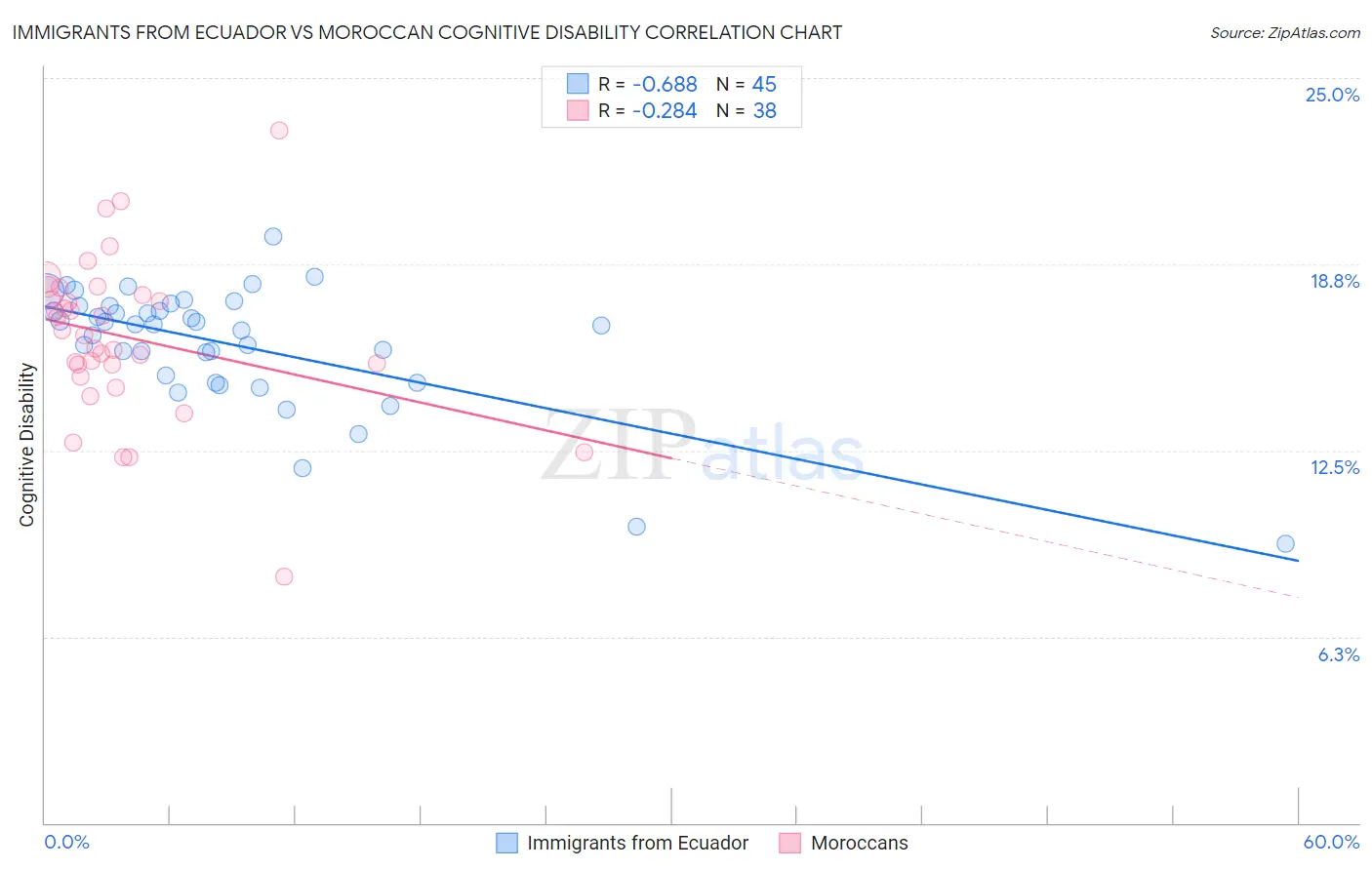 Immigrants from Ecuador vs Moroccan Cognitive Disability