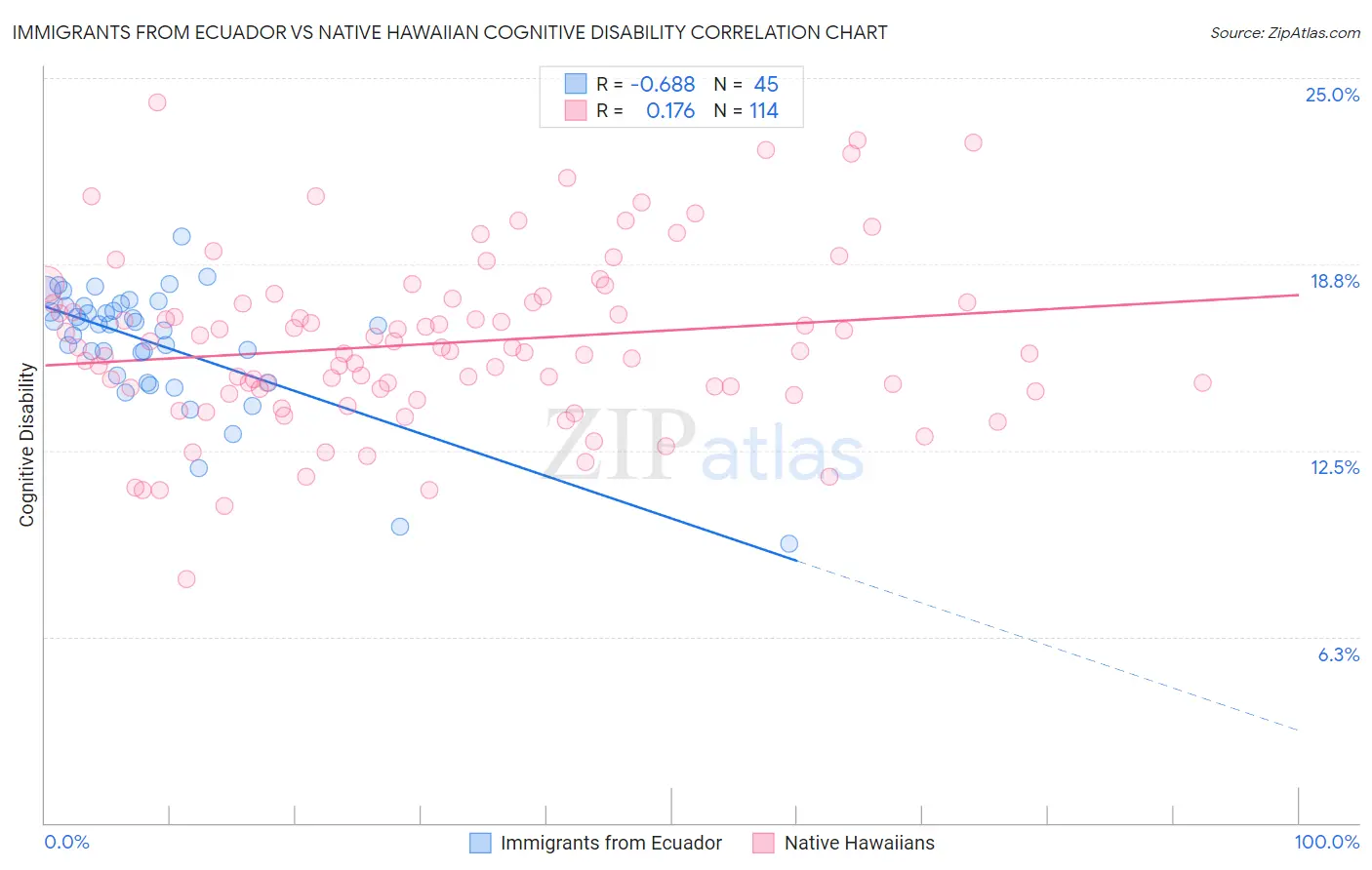 Immigrants from Ecuador vs Native Hawaiian Cognitive Disability