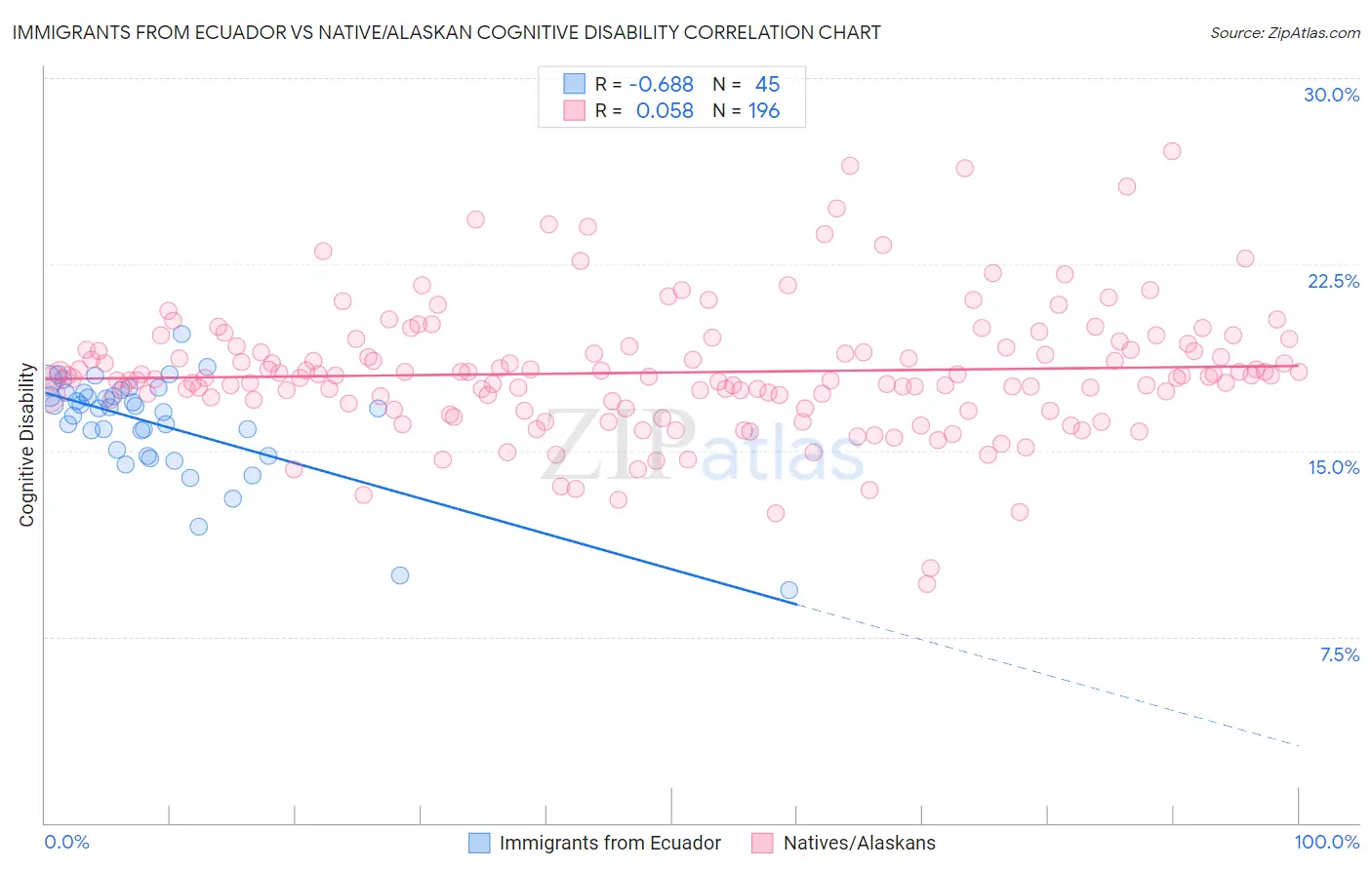 Immigrants from Ecuador vs Native/Alaskan Cognitive Disability