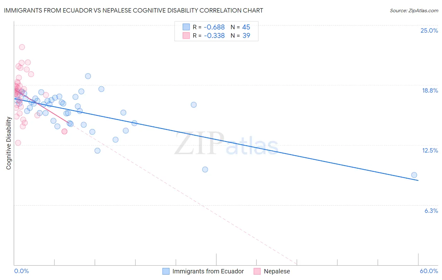 Immigrants from Ecuador vs Nepalese Cognitive Disability