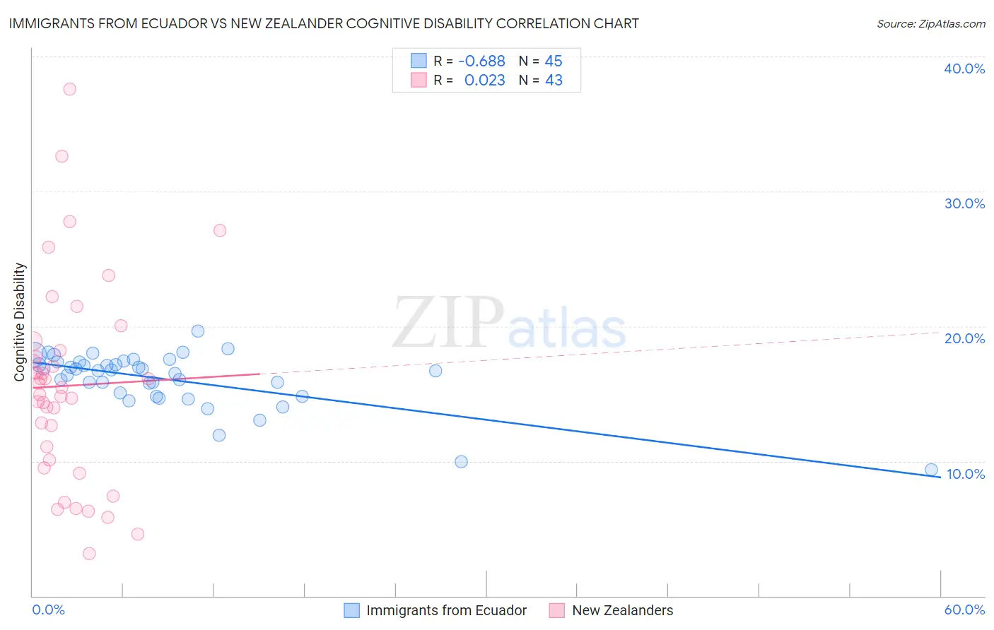 Immigrants from Ecuador vs New Zealander Cognitive Disability