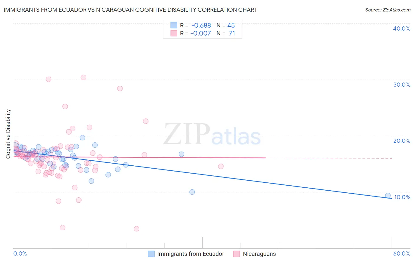 Immigrants from Ecuador vs Nicaraguan Cognitive Disability