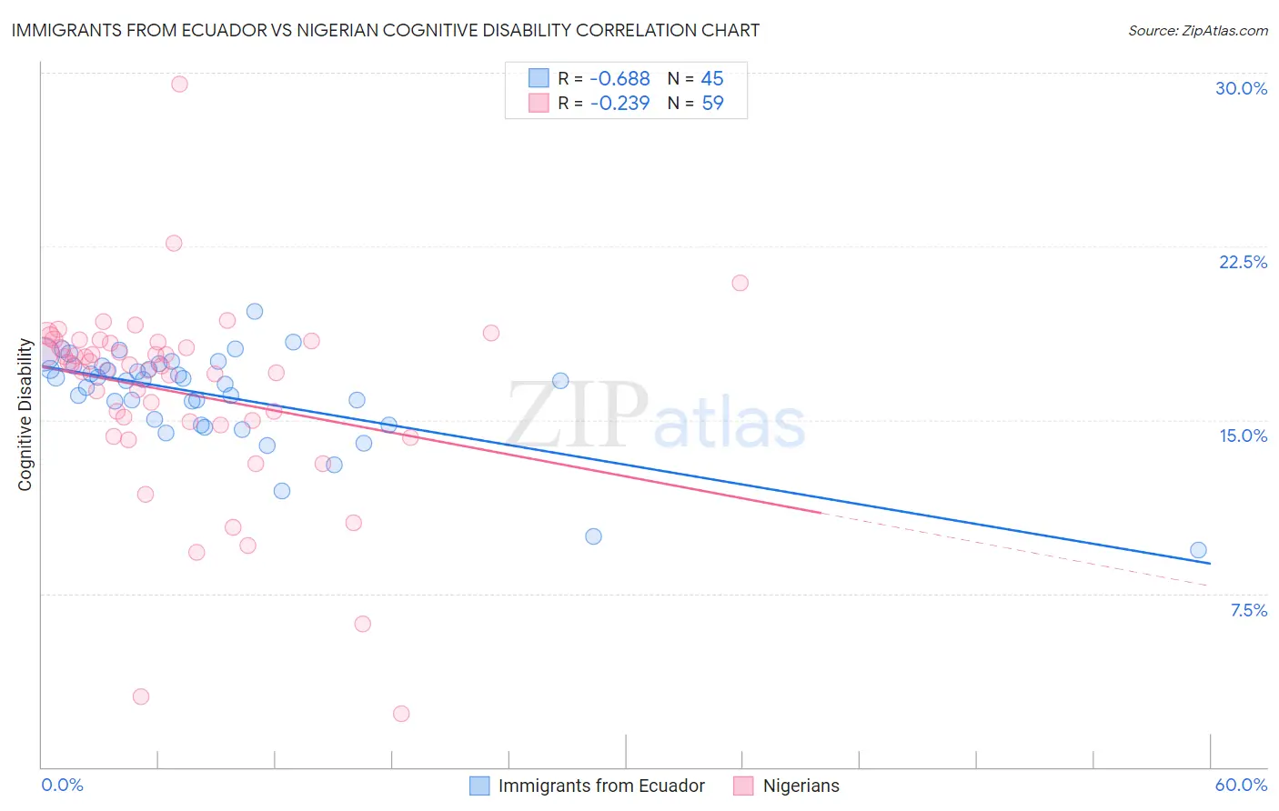 Immigrants from Ecuador vs Nigerian Cognitive Disability