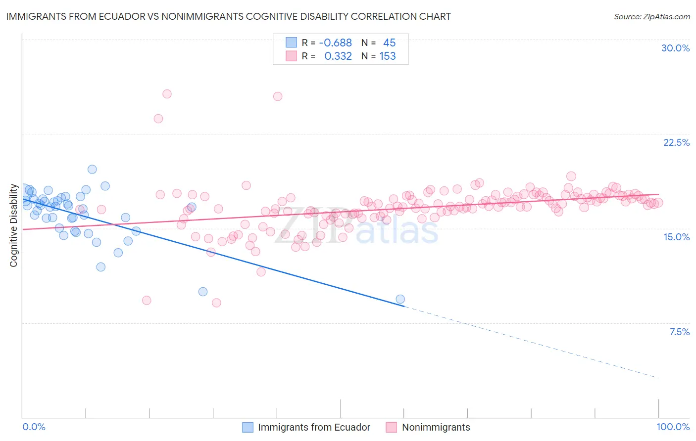 Immigrants from Ecuador vs Nonimmigrants Cognitive Disability