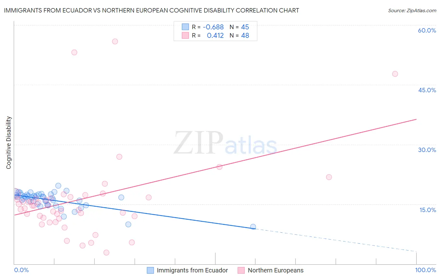 Immigrants from Ecuador vs Northern European Cognitive Disability