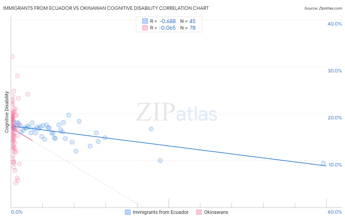 Immigrants from Ecuador vs Okinawan Cognitive Disability