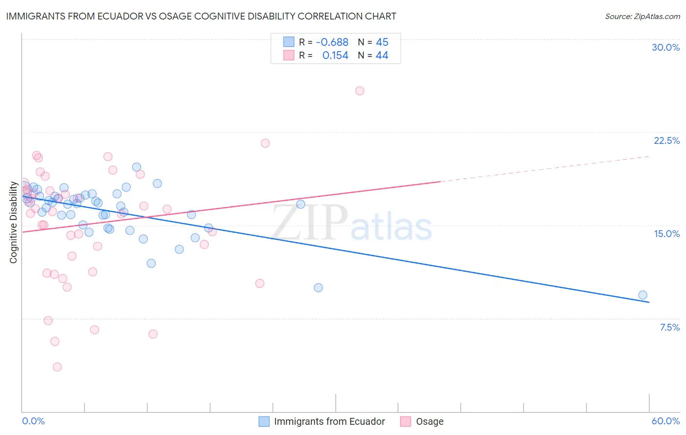 Immigrants from Ecuador vs Osage Cognitive Disability