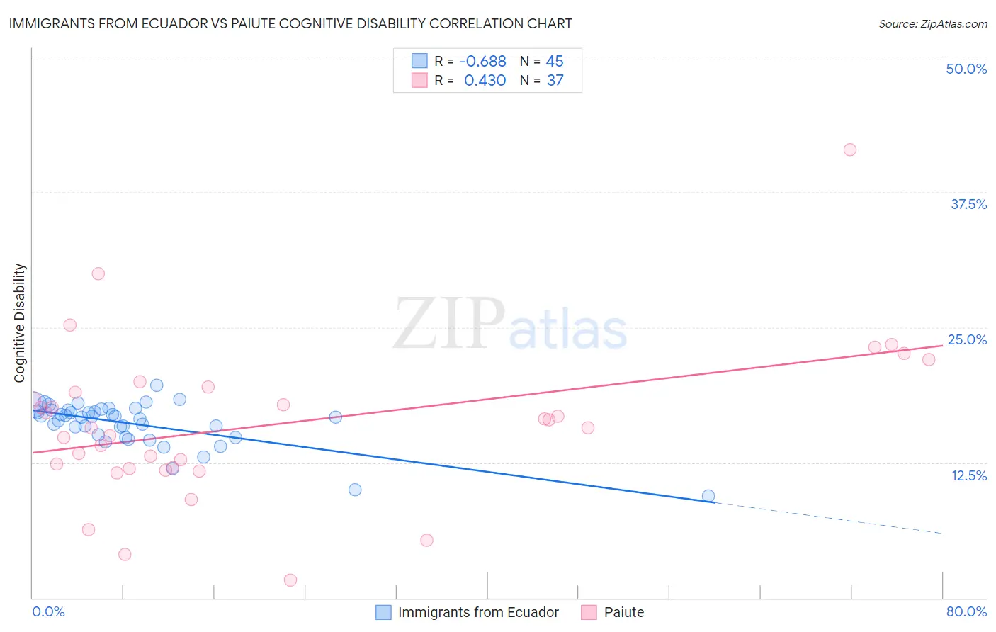 Immigrants from Ecuador vs Paiute Cognitive Disability