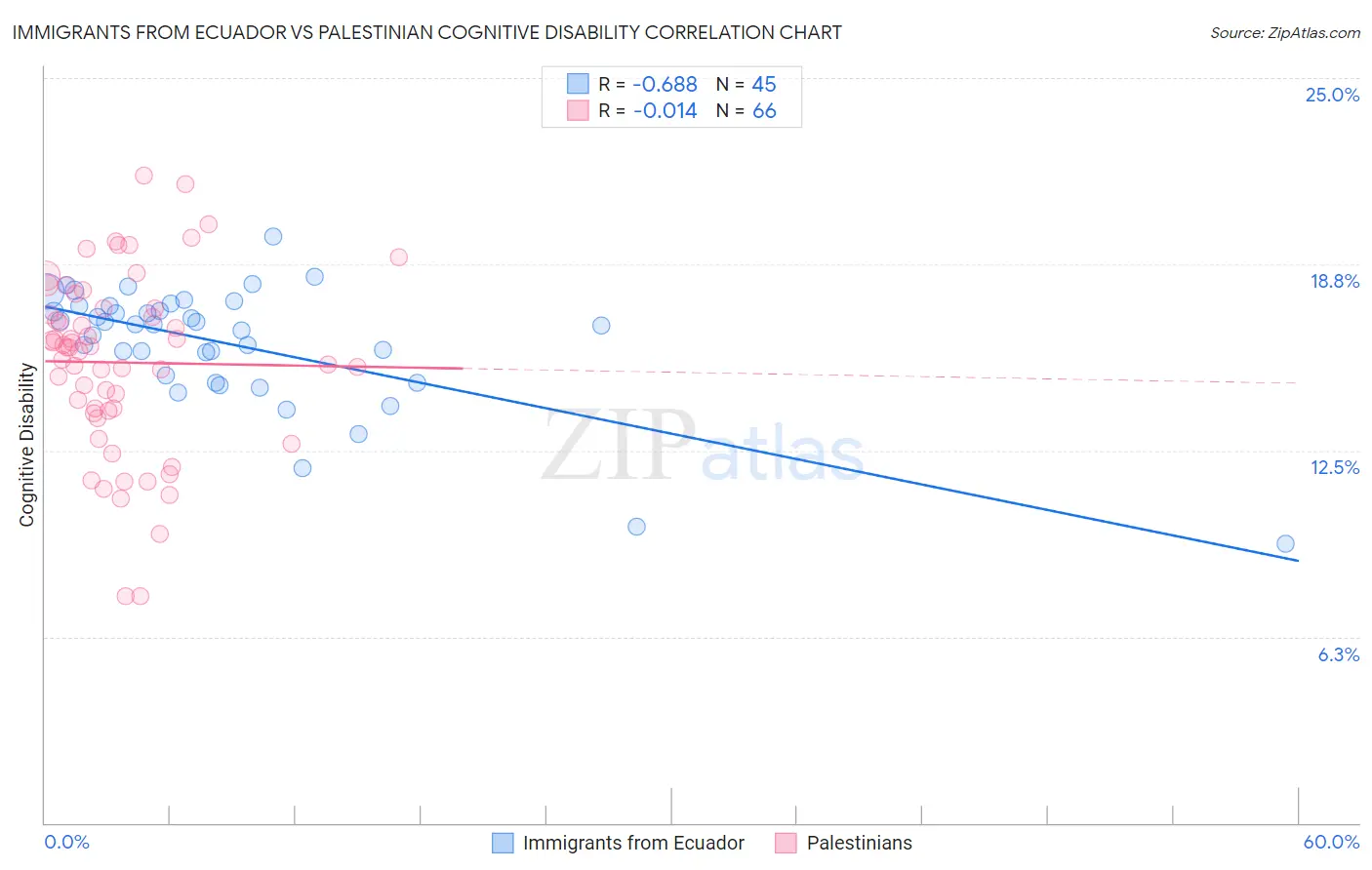 Immigrants from Ecuador vs Palestinian Cognitive Disability