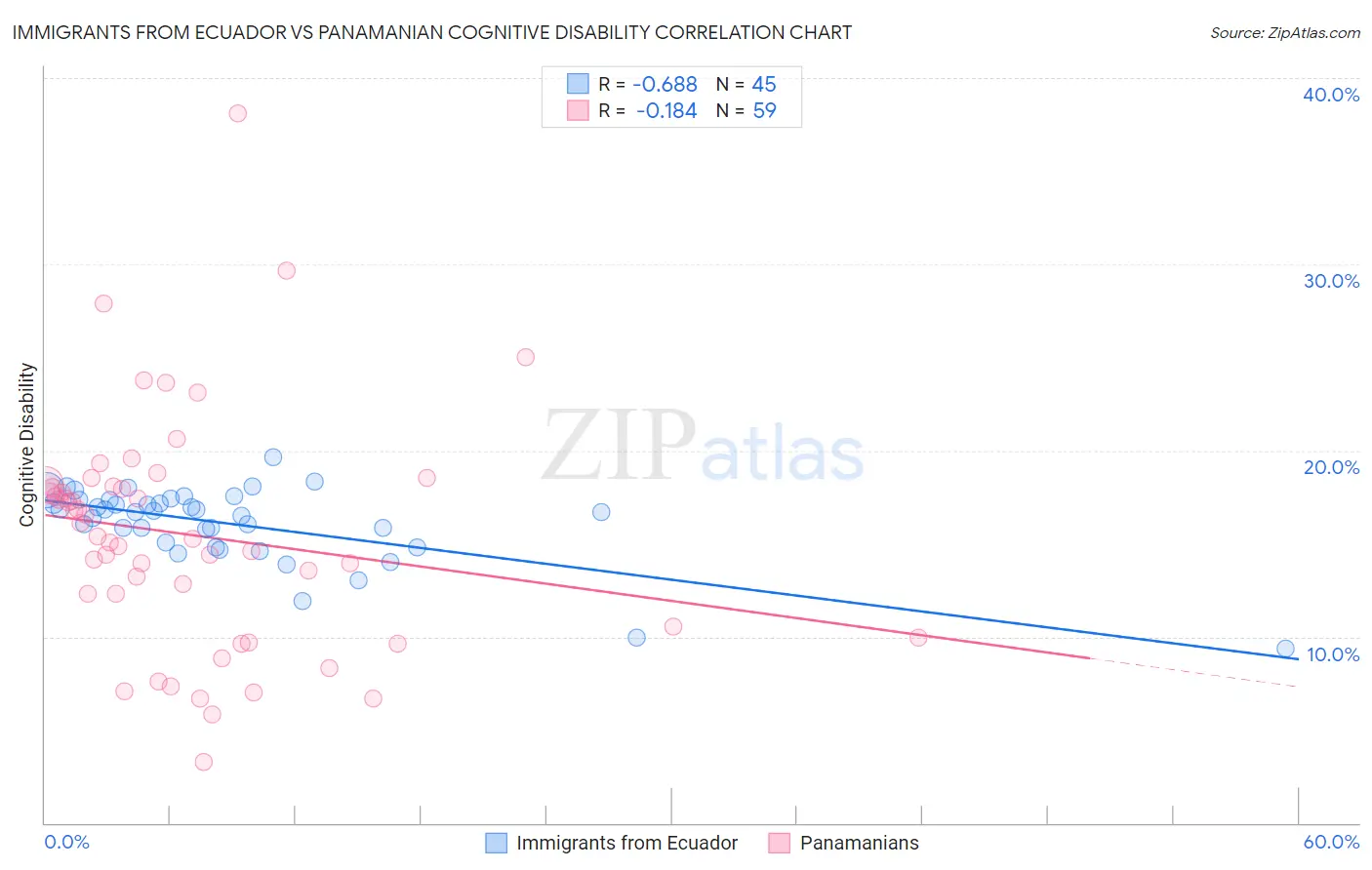 Immigrants from Ecuador vs Panamanian Cognitive Disability