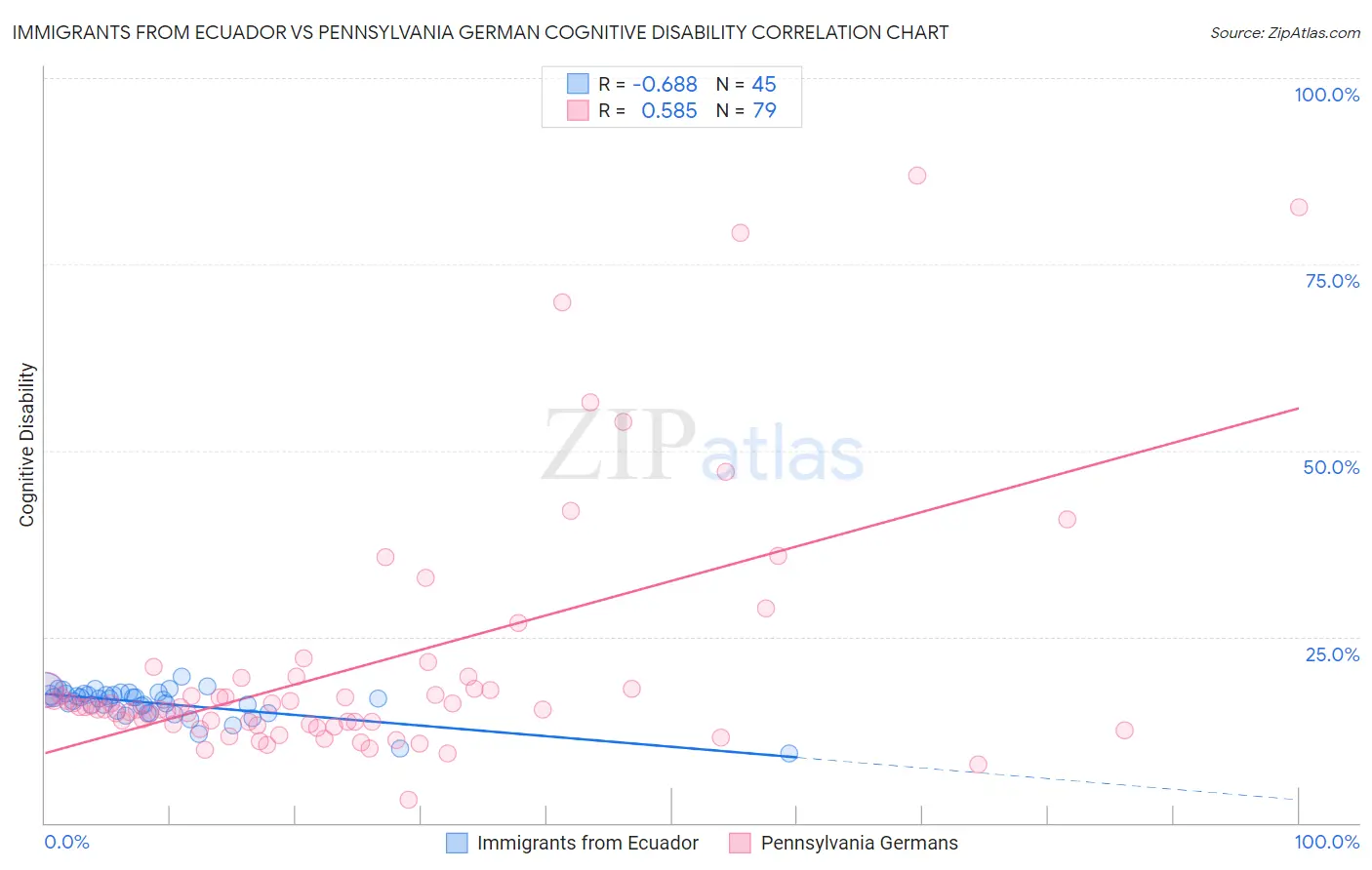 Immigrants from Ecuador vs Pennsylvania German Cognitive Disability