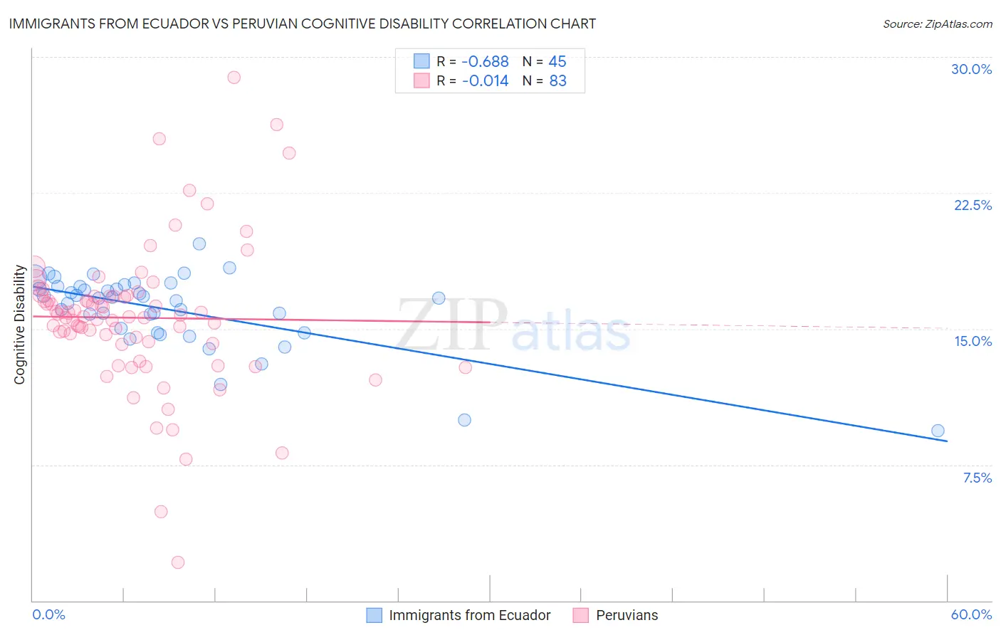 Immigrants from Ecuador vs Peruvian Cognitive Disability