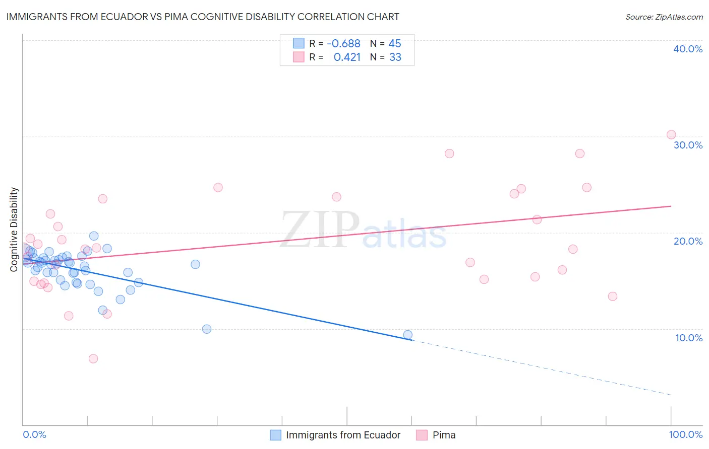 Immigrants from Ecuador vs Pima Cognitive Disability