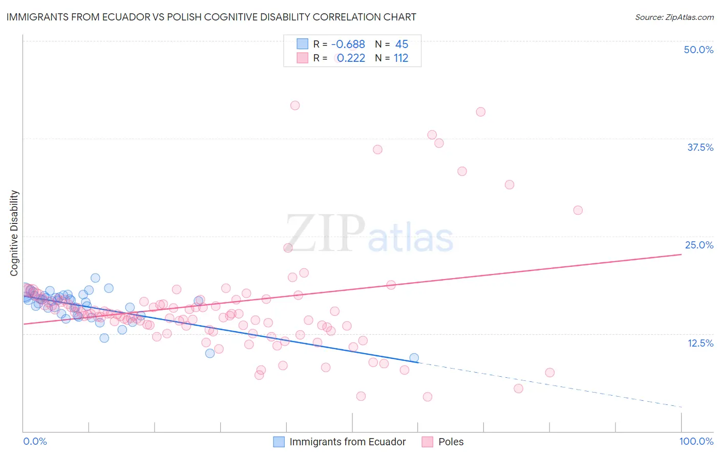 Immigrants from Ecuador vs Polish Cognitive Disability