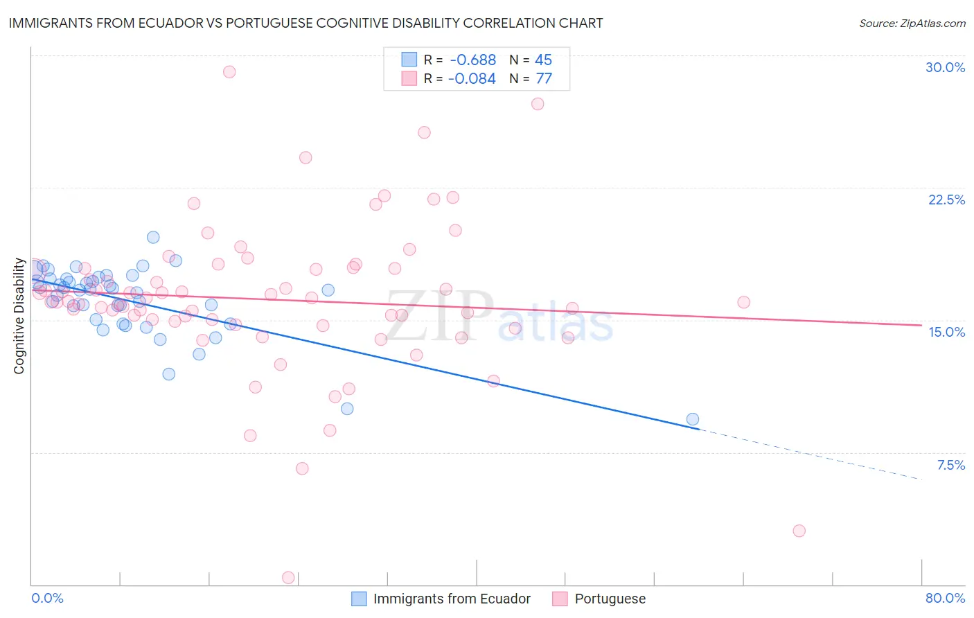 Immigrants from Ecuador vs Portuguese Cognitive Disability