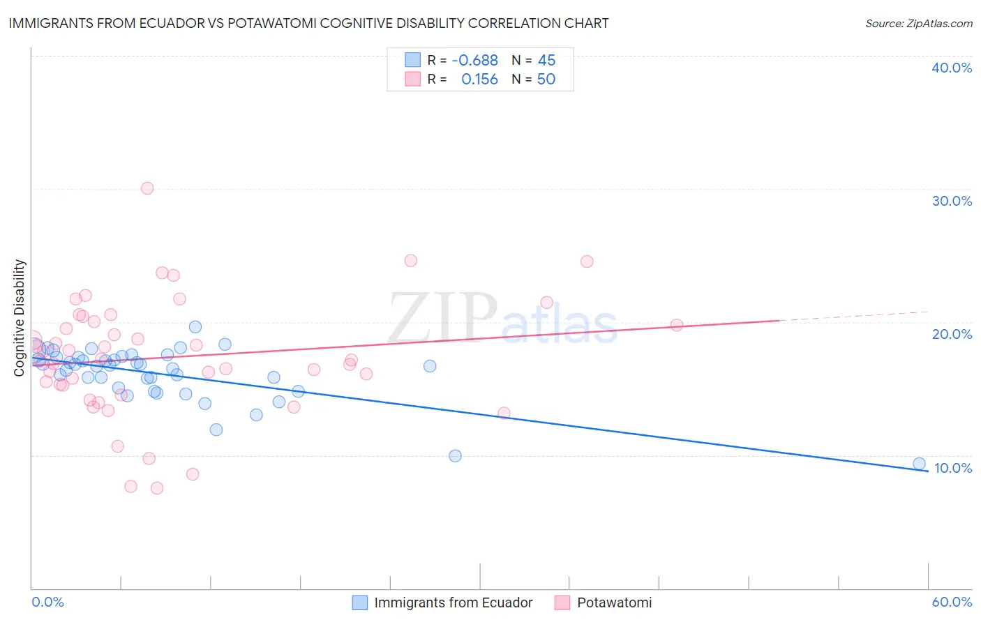 Immigrants from Ecuador vs Potawatomi Cognitive Disability