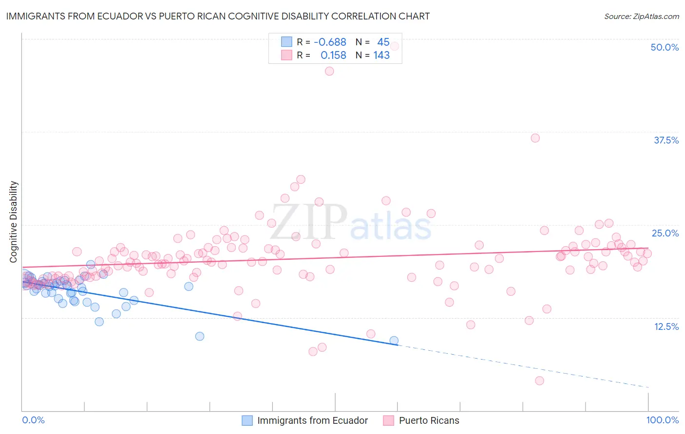 Immigrants from Ecuador vs Puerto Rican Cognitive Disability