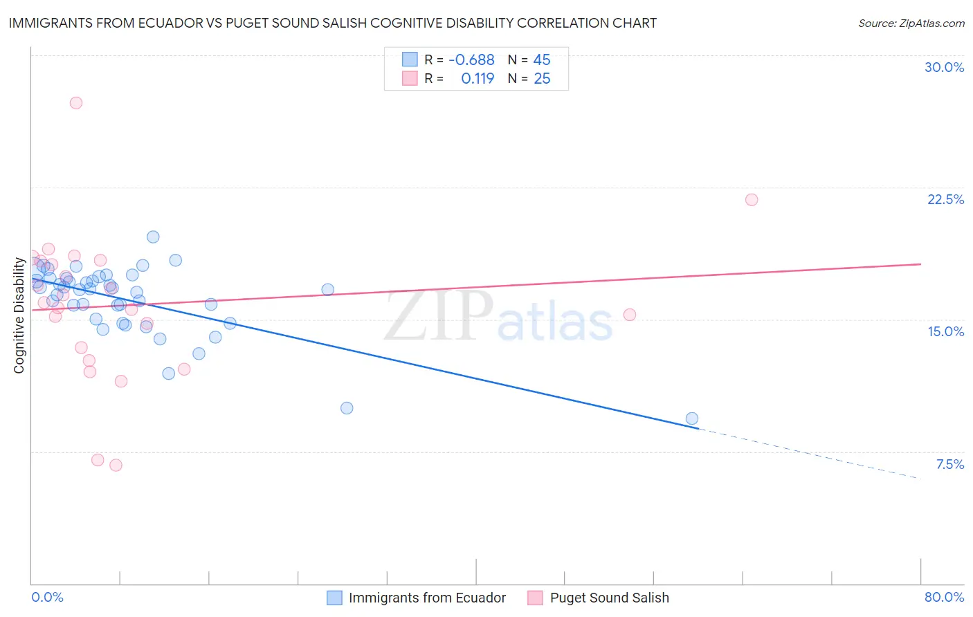 Immigrants from Ecuador vs Puget Sound Salish Cognitive Disability