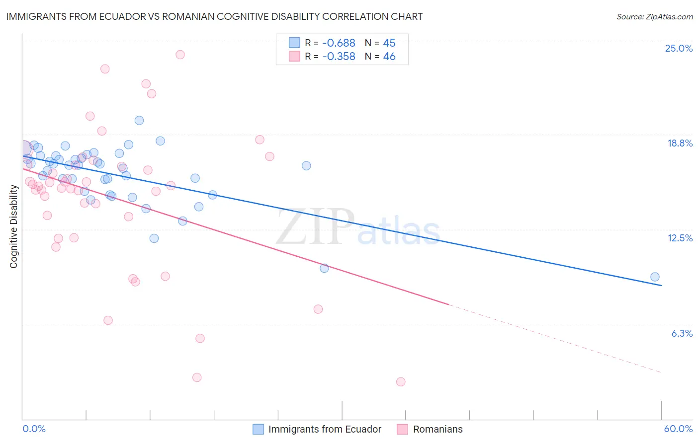 Immigrants from Ecuador vs Romanian Cognitive Disability