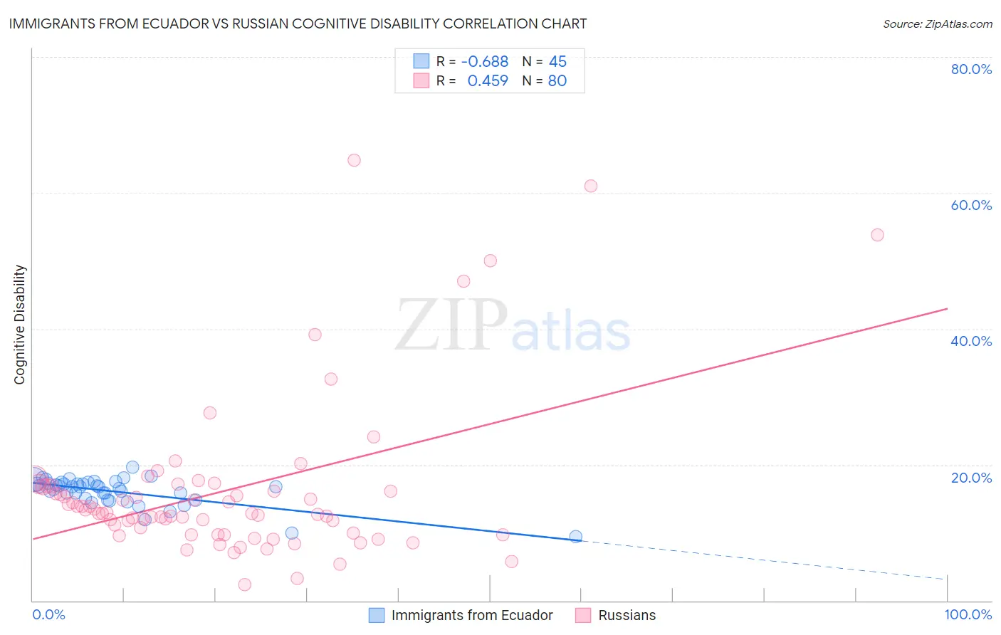 Immigrants from Ecuador vs Russian Cognitive Disability