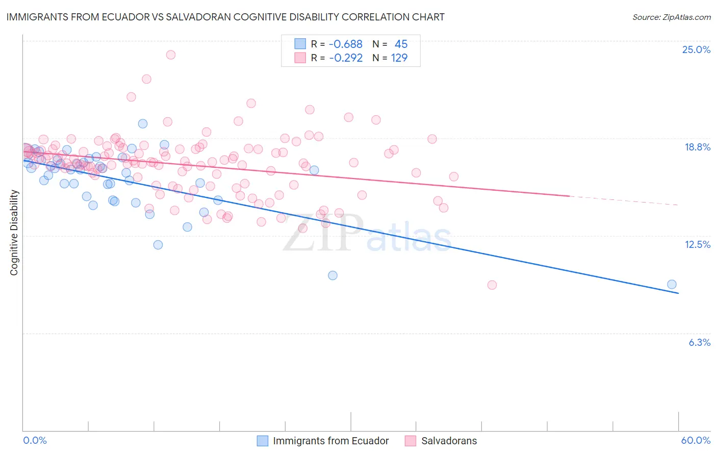 Immigrants from Ecuador vs Salvadoran Cognitive Disability