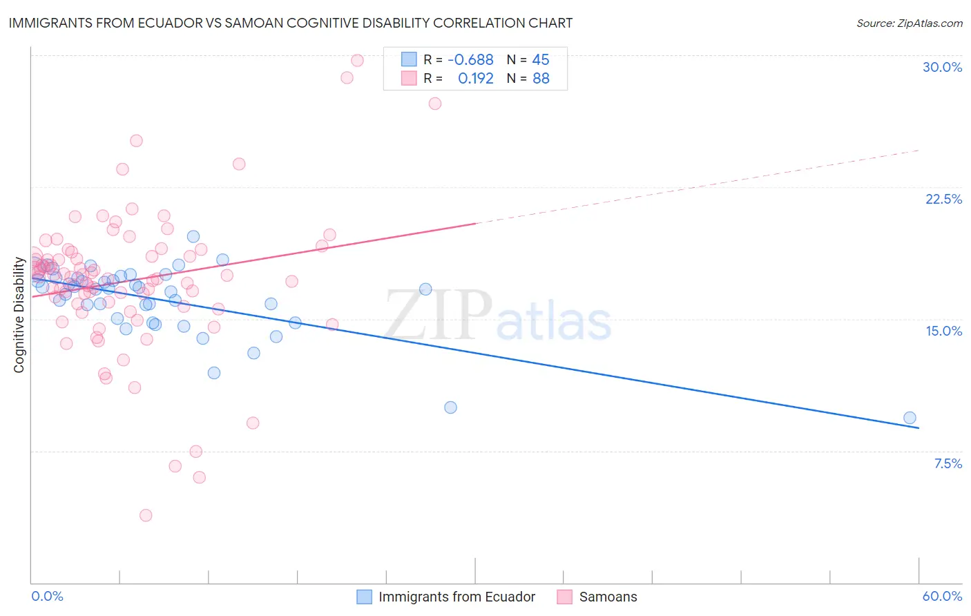 Immigrants from Ecuador vs Samoan Cognitive Disability