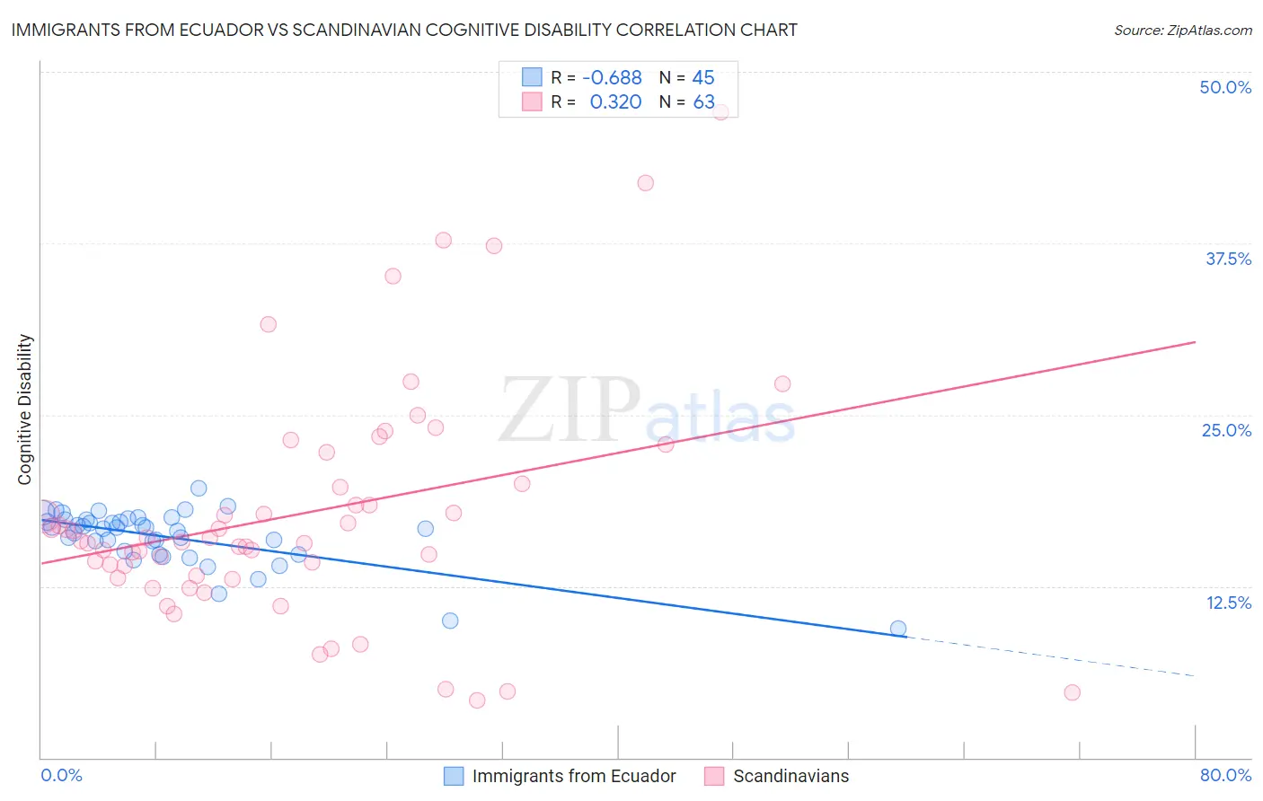 Immigrants from Ecuador vs Scandinavian Cognitive Disability