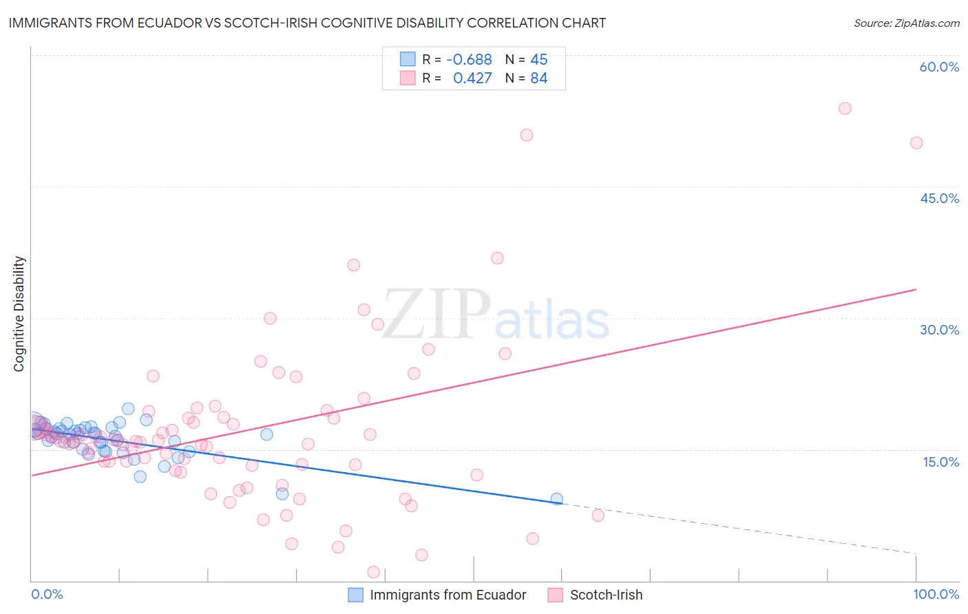 Immigrants from Ecuador vs Scotch-Irish Cognitive Disability