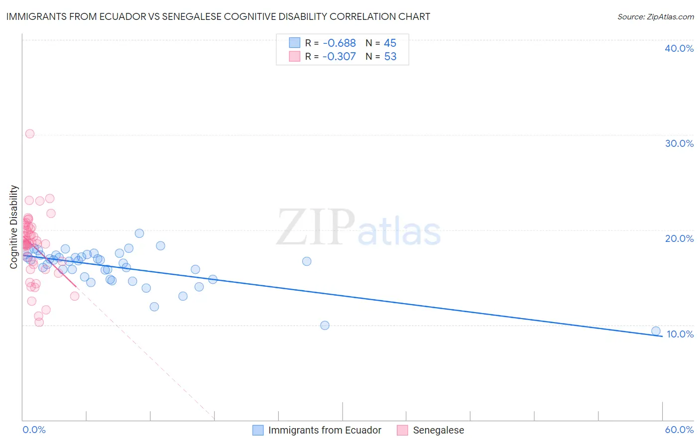 Immigrants from Ecuador vs Senegalese Cognitive Disability