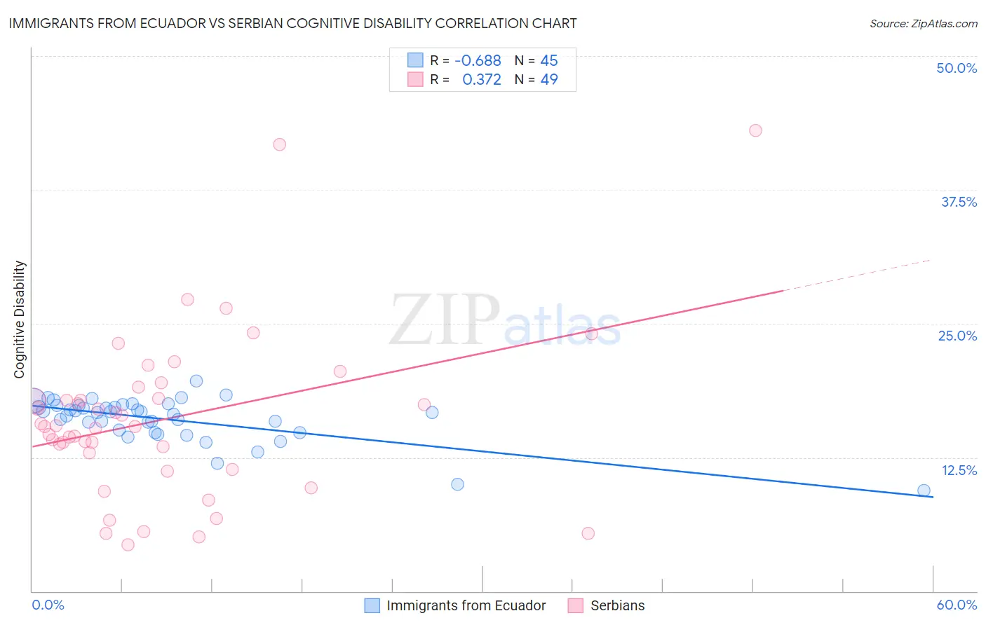 Immigrants from Ecuador vs Serbian Cognitive Disability
