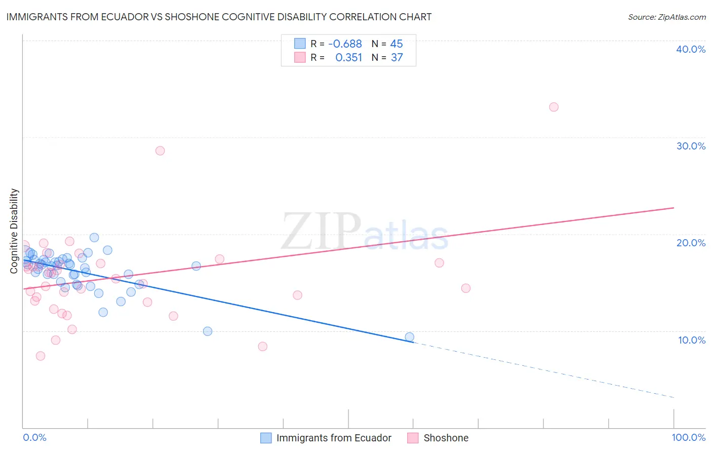 Immigrants from Ecuador vs Shoshone Cognitive Disability