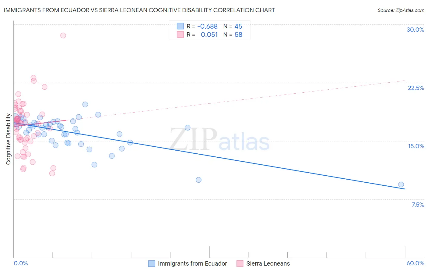 Immigrants from Ecuador vs Sierra Leonean Cognitive Disability