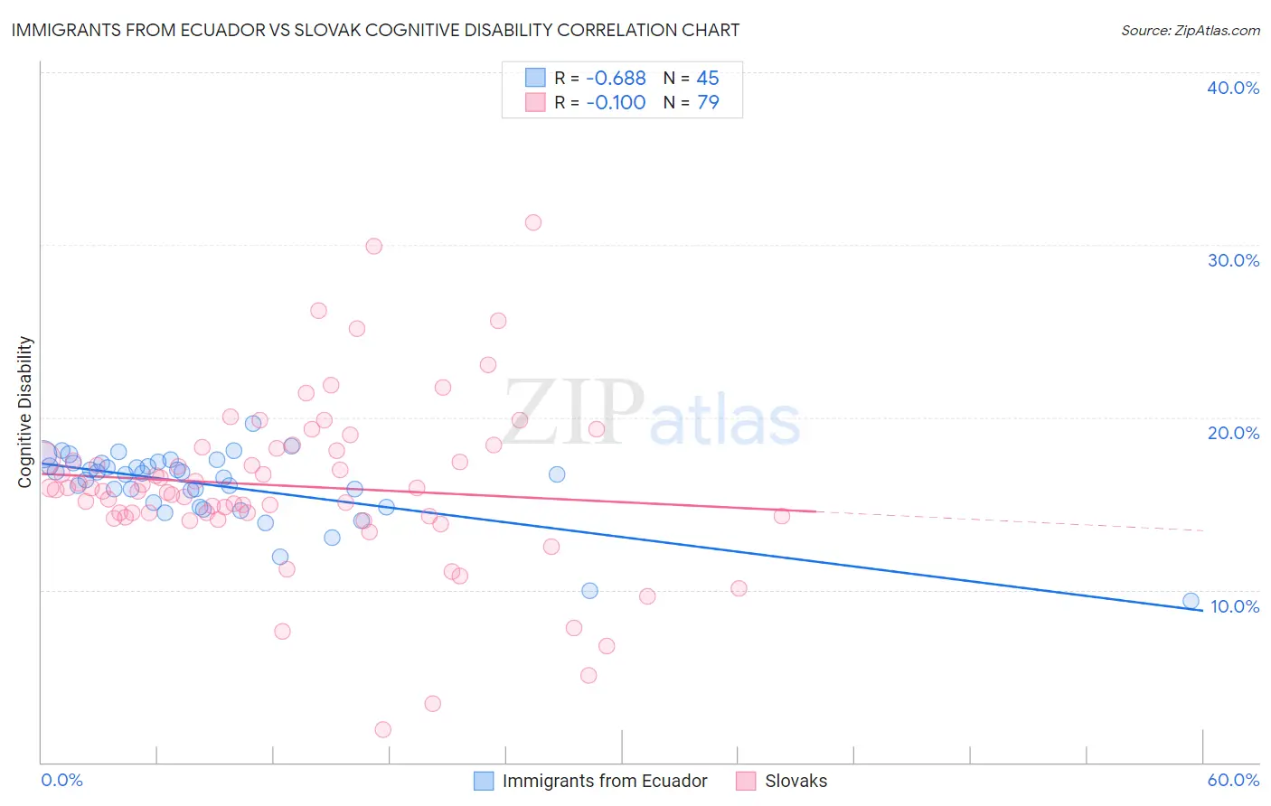Immigrants from Ecuador vs Slovak Cognitive Disability