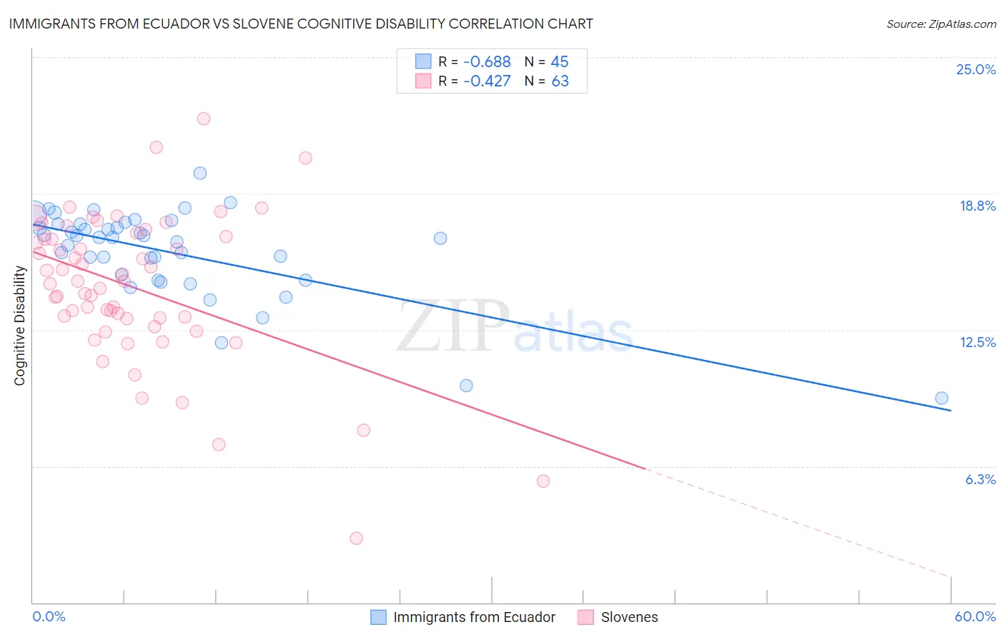 Immigrants from Ecuador vs Slovene Cognitive Disability