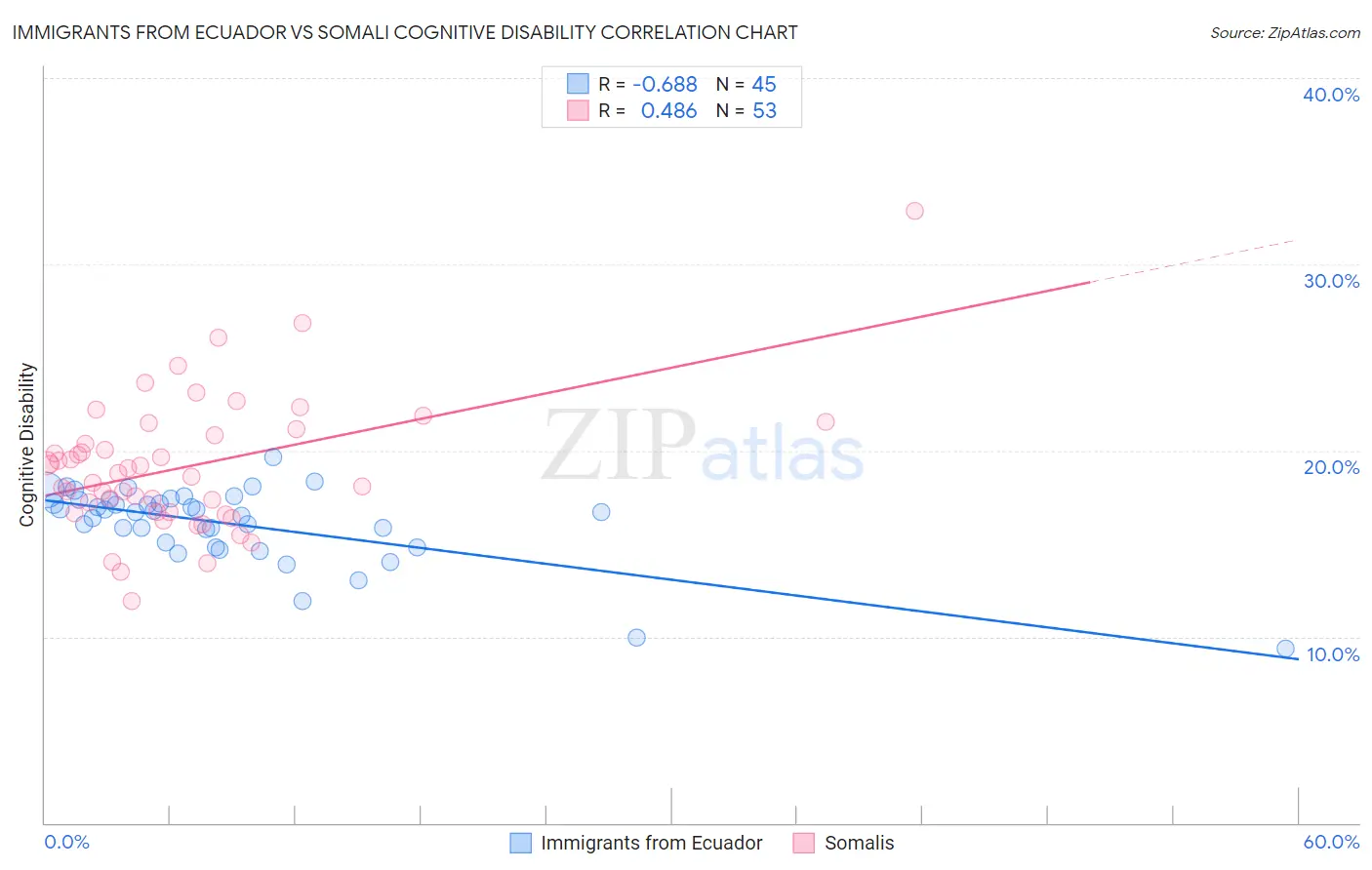 Immigrants from Ecuador vs Somali Cognitive Disability