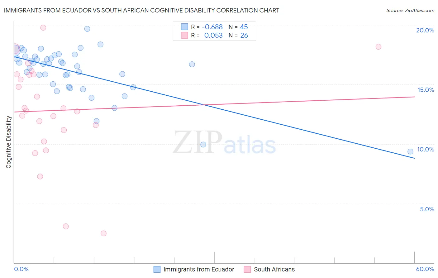 Immigrants from Ecuador vs South African Cognitive Disability