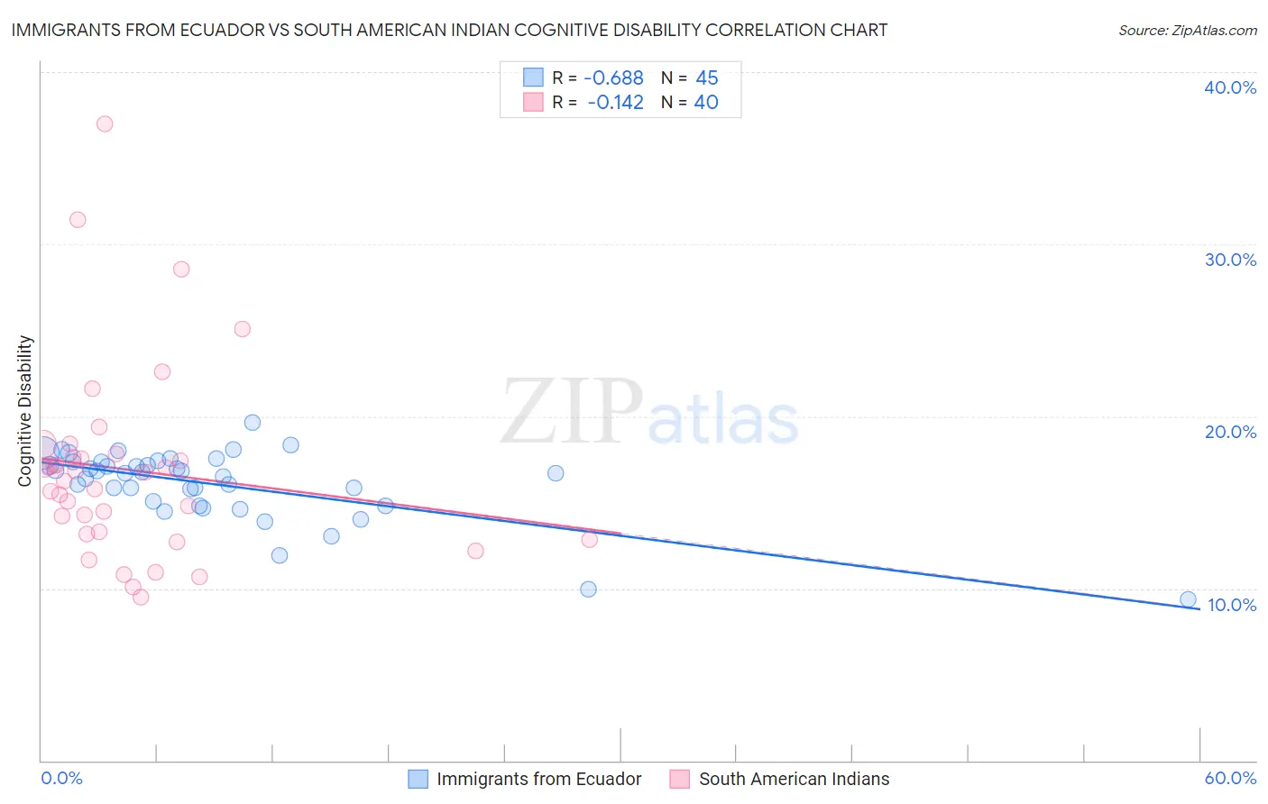 Immigrants from Ecuador vs South American Indian Cognitive Disability