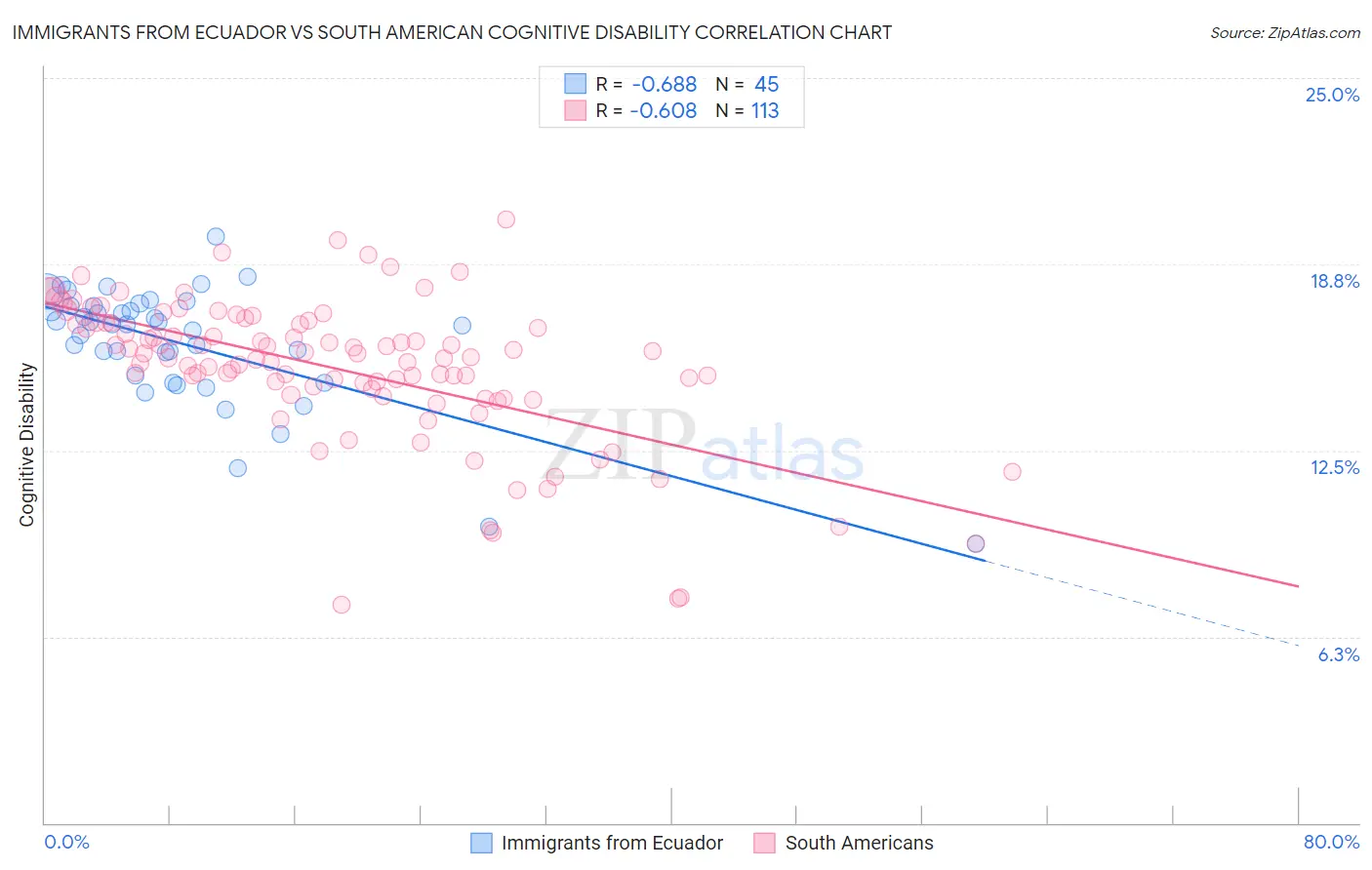 Immigrants from Ecuador vs South American Cognitive Disability
