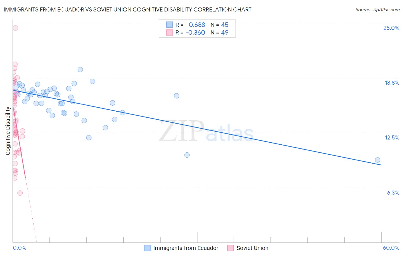 Immigrants from Ecuador vs Soviet Union Cognitive Disability