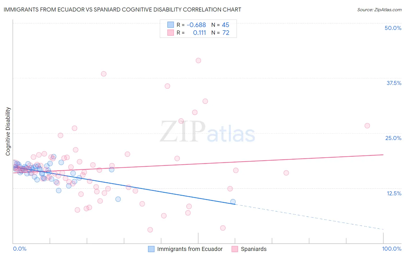 Immigrants from Ecuador vs Spaniard Cognitive Disability