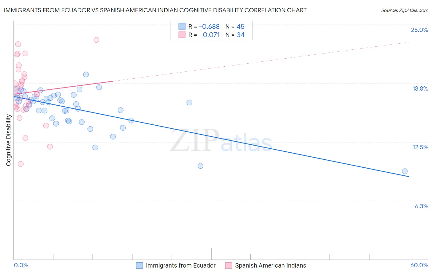 Immigrants from Ecuador vs Spanish American Indian Cognitive Disability