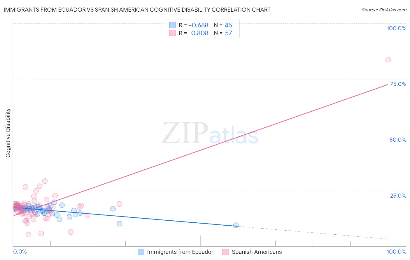 Immigrants from Ecuador vs Spanish American Cognitive Disability