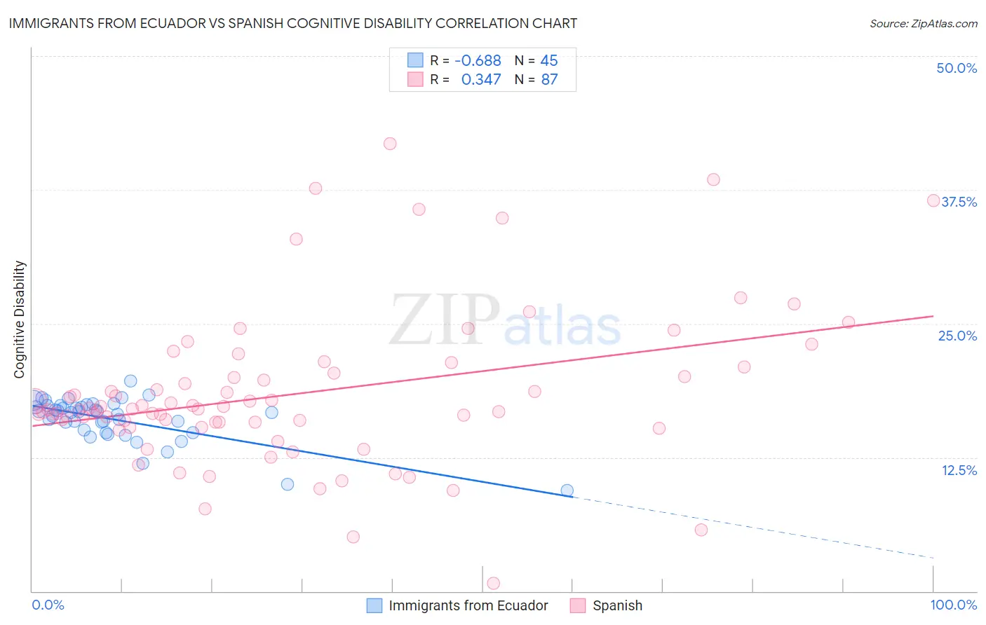 Immigrants from Ecuador vs Spanish Cognitive Disability