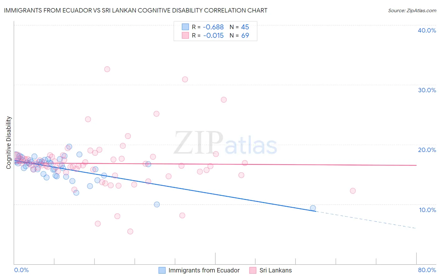 Immigrants from Ecuador vs Sri Lankan Cognitive Disability