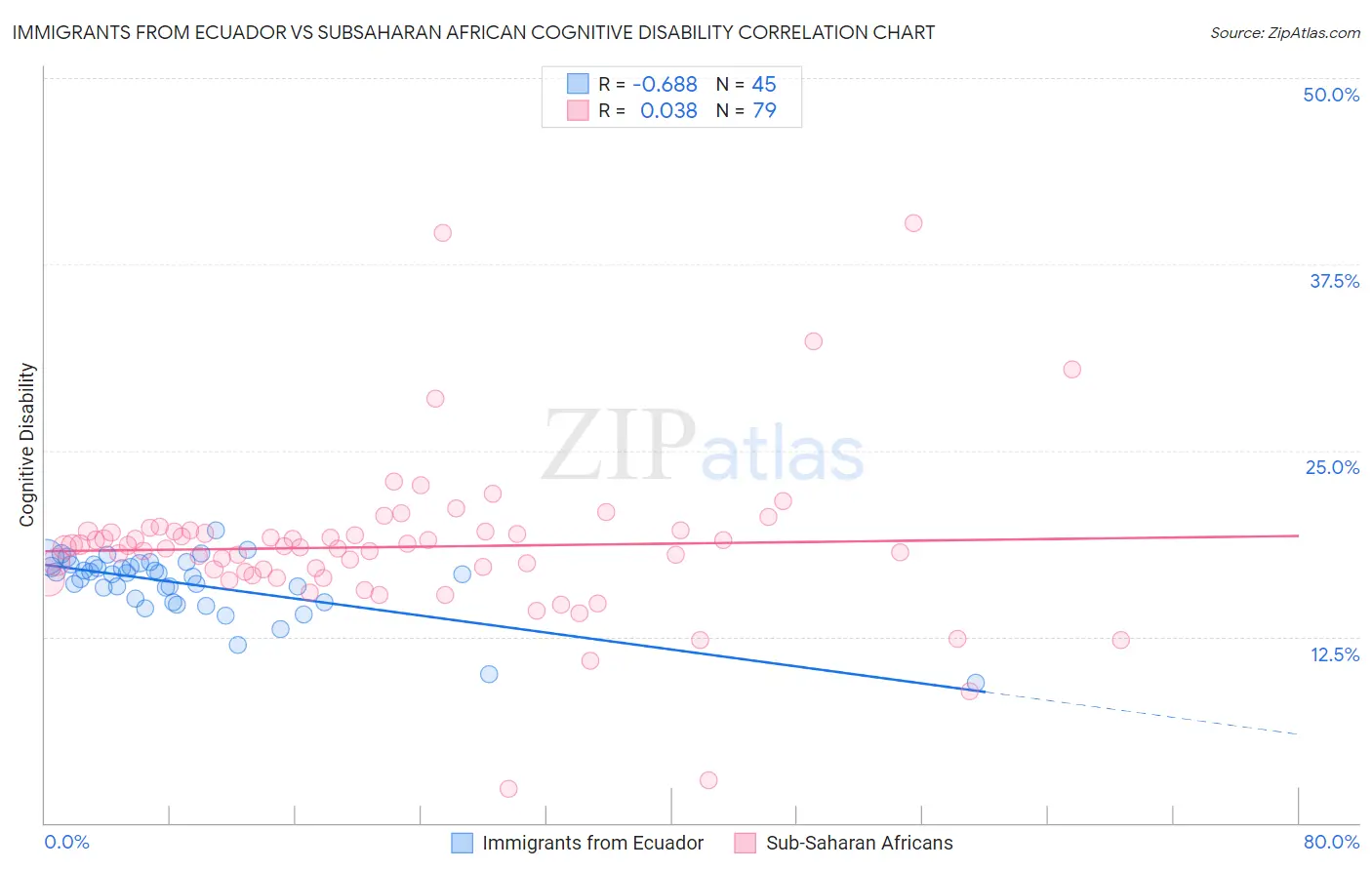 Immigrants from Ecuador vs Subsaharan African Cognitive Disability