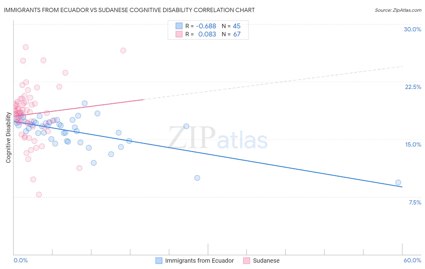 Immigrants from Ecuador vs Sudanese Cognitive Disability