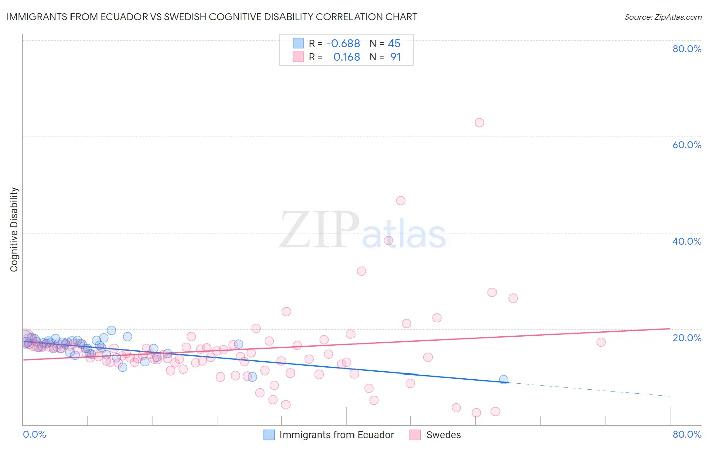 Immigrants from Ecuador vs Swedish Cognitive Disability