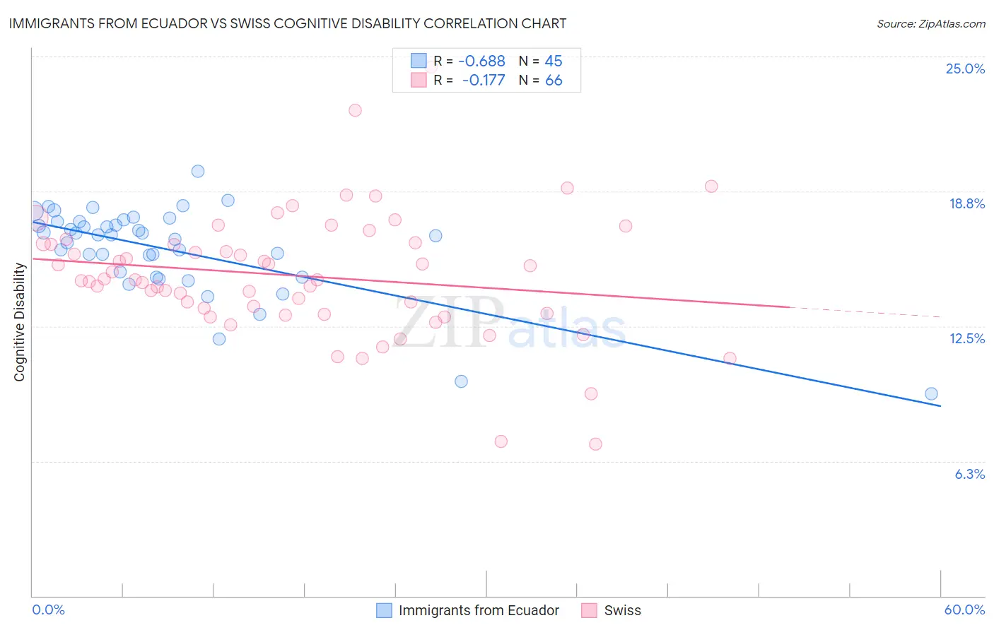 Immigrants from Ecuador vs Swiss Cognitive Disability